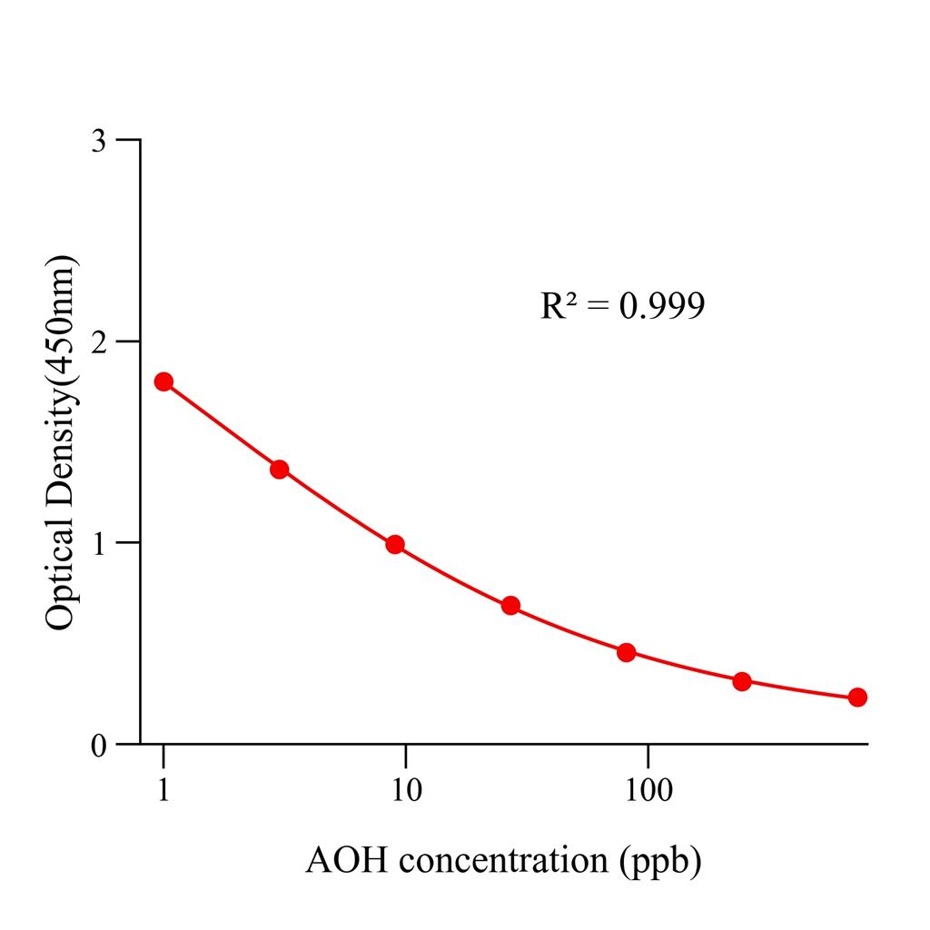 交联孢酚(AOH)ELISA试剂盒,AOH ELISA KIT