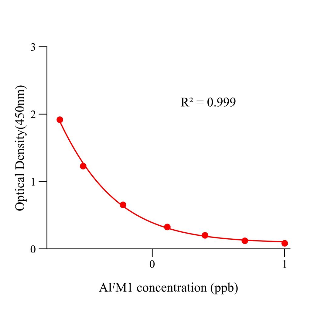黄曲霉毒素M1(AFM1)ELISA试剂盒,AFM1 ELISA KIT