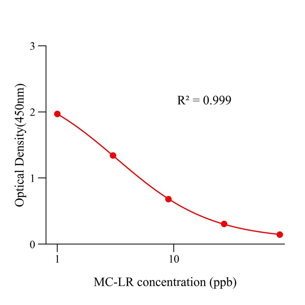 微囊藻毒素LR(MC-LR)ELISA试剂盒,MC-LR ELISA KIT