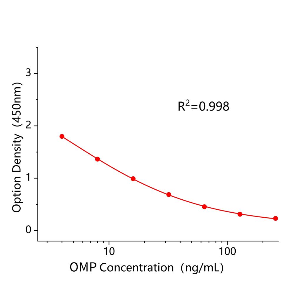 奥美普林(OMP)ELISA试剂盒,OMP ELISA KIT