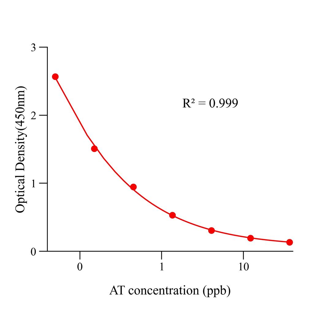 通用黄曲霉毒素(AT)ELISA试剂盒,AT ELISA KIT