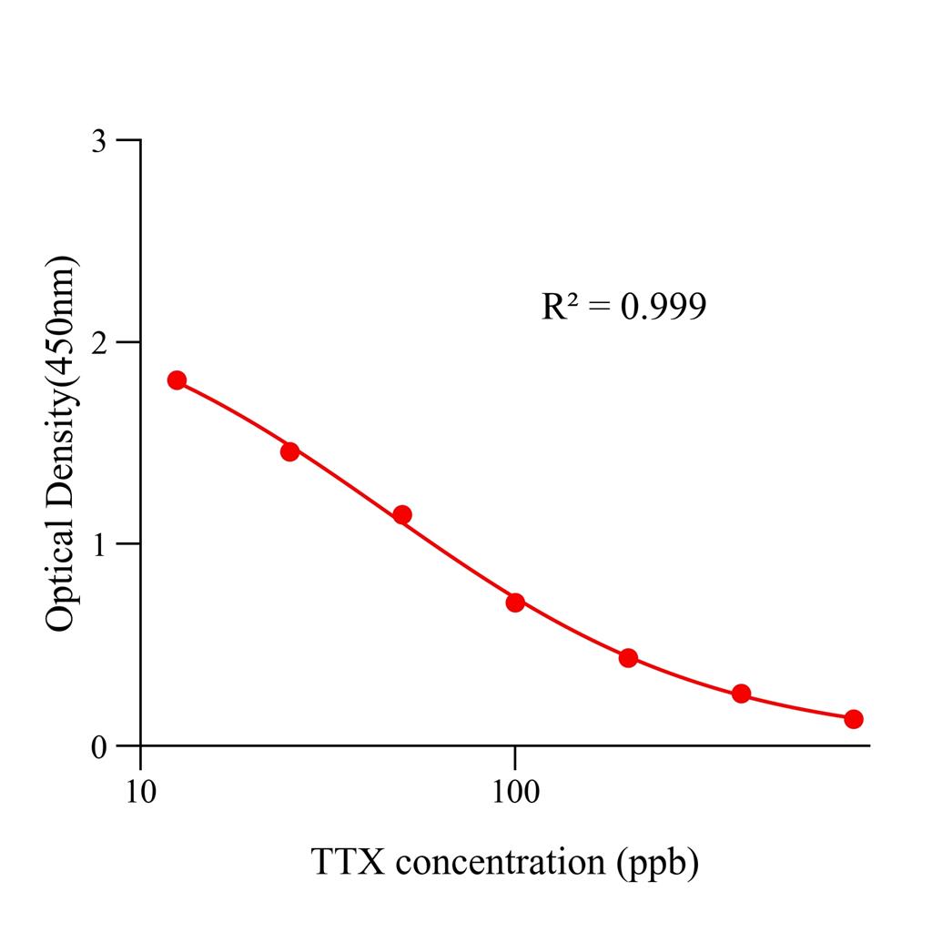 河豚毒素(TTX)ELISA试剂盒,TTX ELISA KIT
