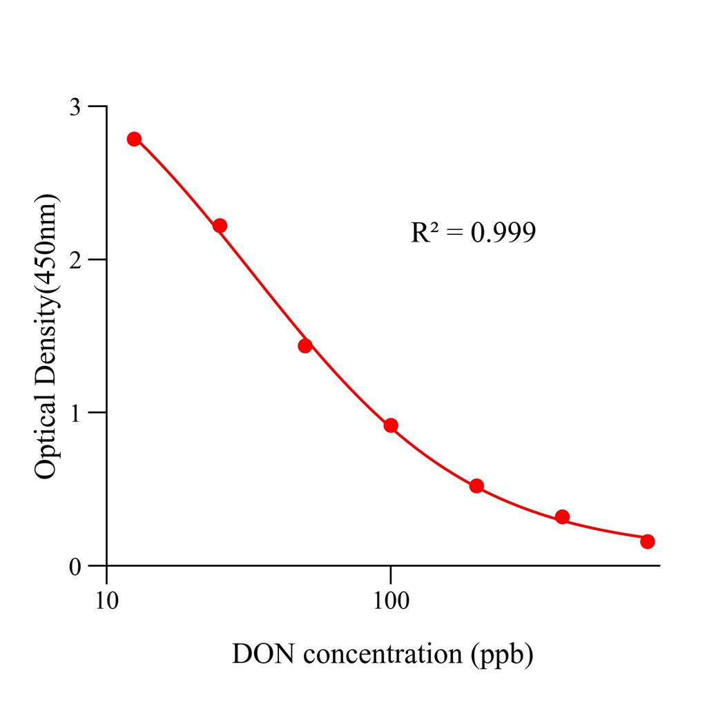 呕吐毒素(DON)ELISA试剂盒,DON ELISA KIT