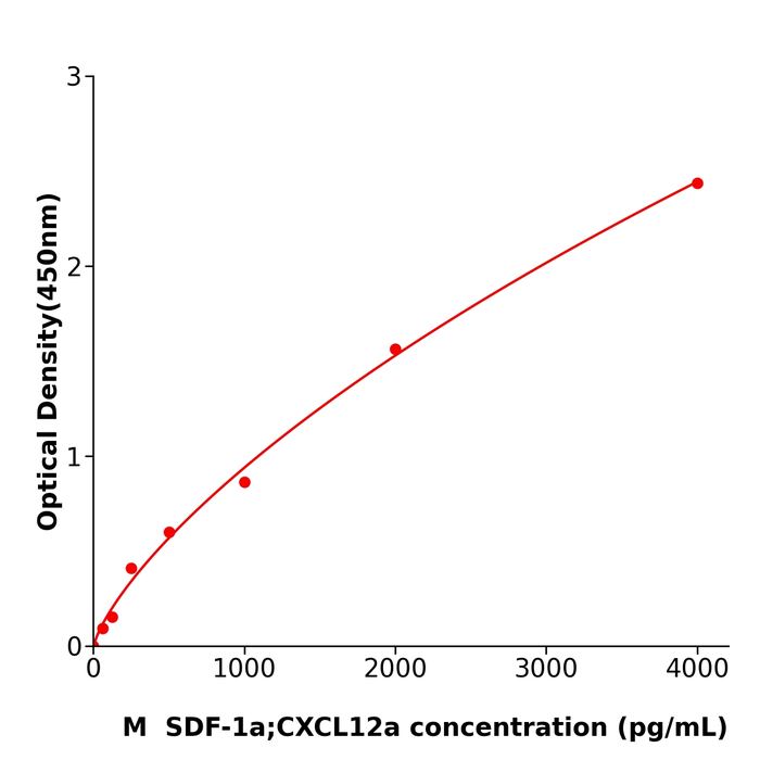 小鼠基质细胞衍生因子1a(SDF-1a;CXCL12a) ELISA试剂盒,Mouse SDF-1a;CXCL12a ELISA KIT