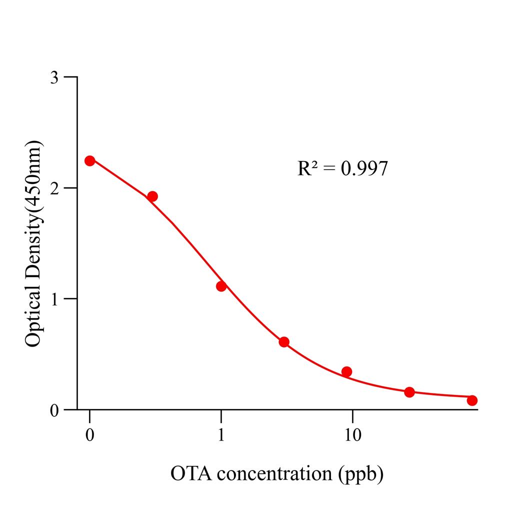 赭曲霉毒素(OTA)ELISA试剂盒,OTA ELISA OTA ELISA KITKIT