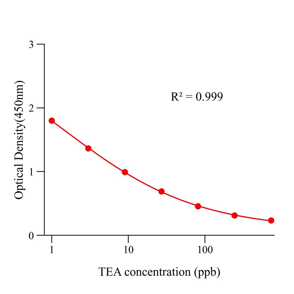 α-鹅膏毒素(α-AMA)ELISA试剂盒,α-AMA ELISA KIT