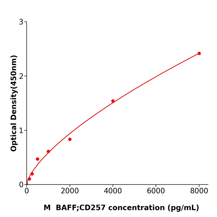 小鼠B细胞活化因子(BAFF;CD257) 酶联试剂盒,Mouse BAFF;CD257 ELISA KIT