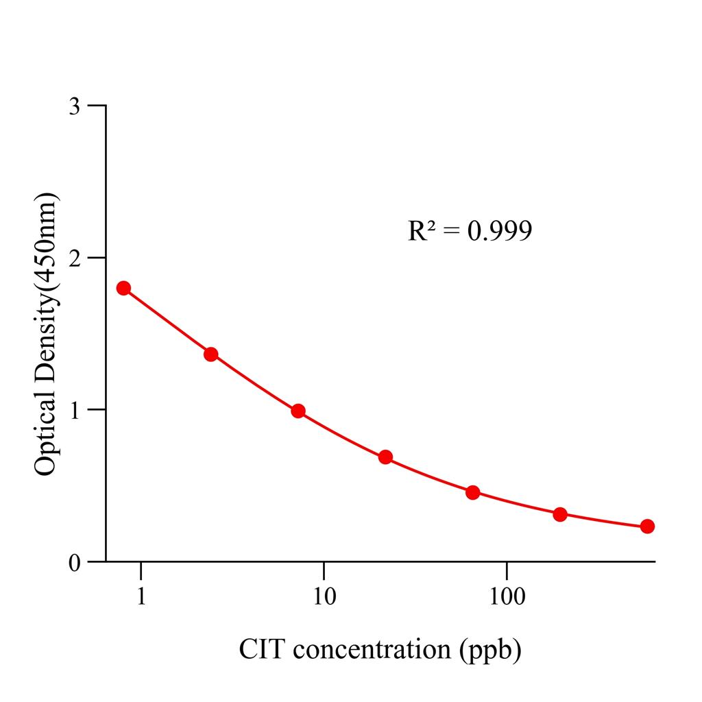 桔霉素(CIT)ELISA试剂盒,CIT ELISA KIT