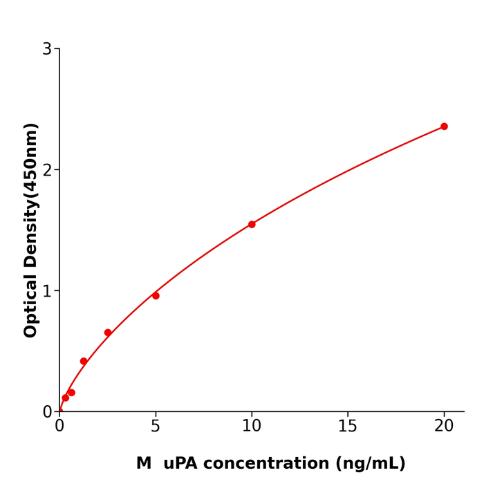 小鼠尿激酶型纤溶酶原启动因子(uPA) 酶免试剂盒,Mouse uPA ELISA KIT