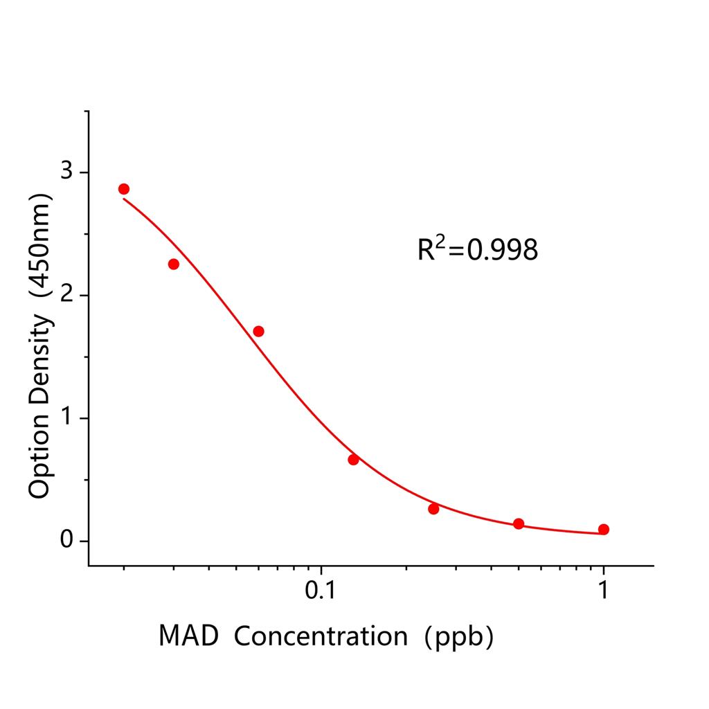 马杜霉素(MAD)ELISA试剂盒,MAD ELISA KIT