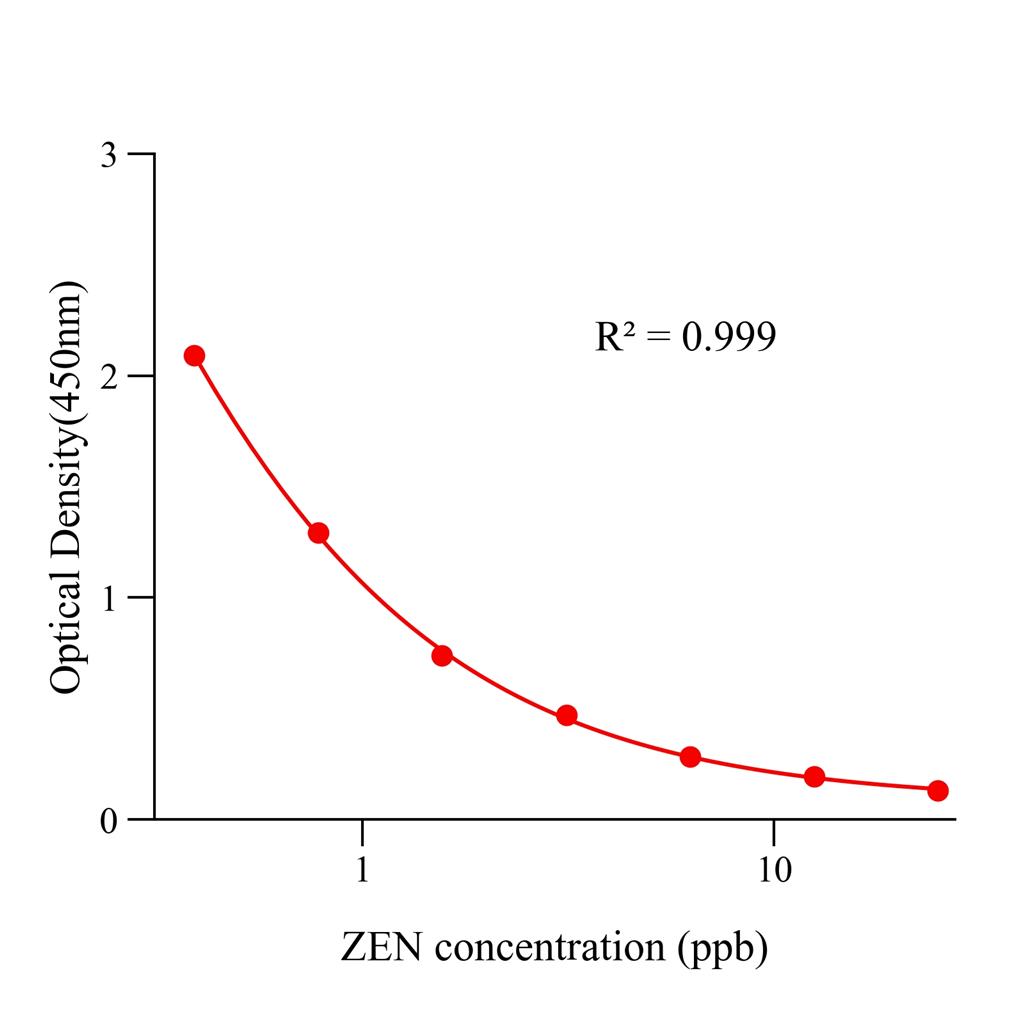 玉米赤霉烯酮(ZEN)ELISA试剂盒,ZEN ELISA KIT