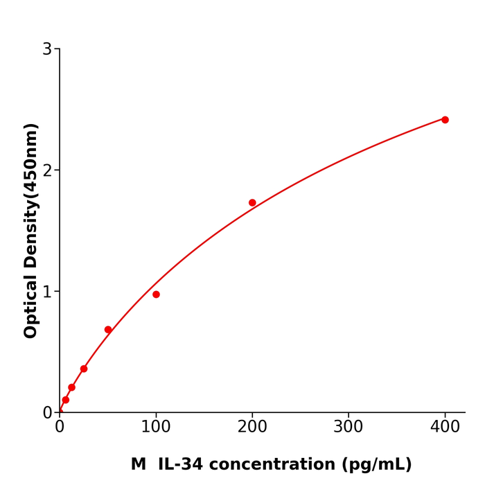 小鼠白细胞介素34(IL-34) ELISA检测试剂盒,Mouse IL-34 ELISA KIT