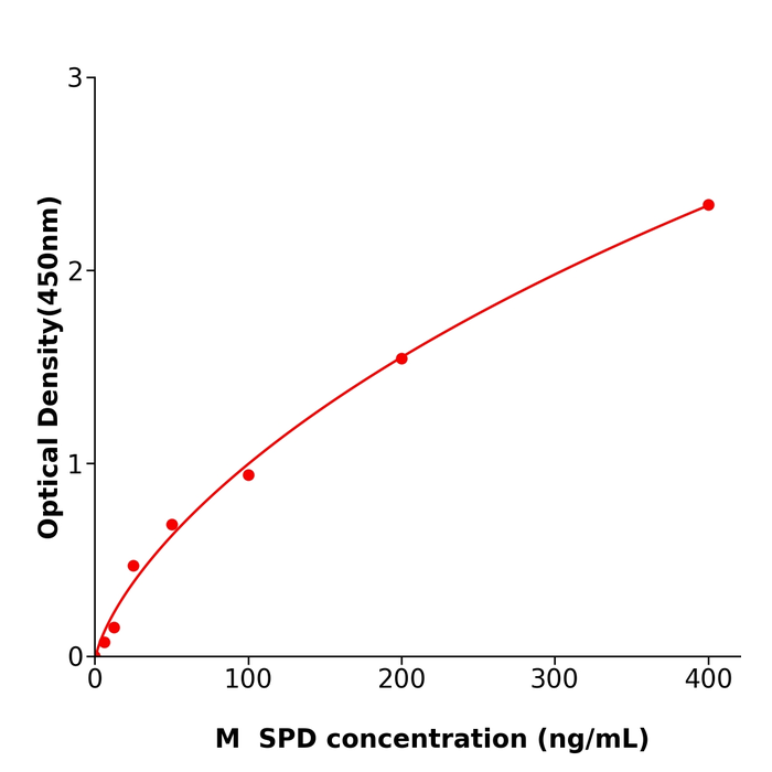 小鼠表面活性物质关联蛋白D(SPD) 测定试剂盒,Mouse SPD ELISA KIT