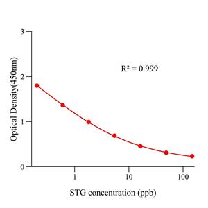 杂色曲霉素(STG)ELISA试剂盒,STG ELISA KIT