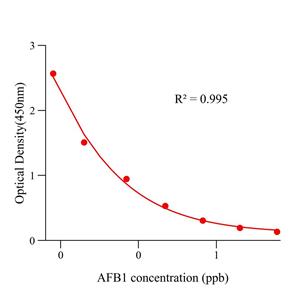 黄曲霉毒素B1(AFB1)ELISA试剂盒