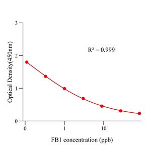 伏马毒素(FB)ELISA试剂盒
