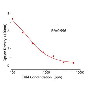 恩拉霉素(ERM)ELISA试剂盒