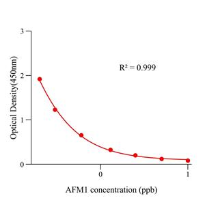 黄曲霉毒素M1(AFM1)ELISA试剂盒