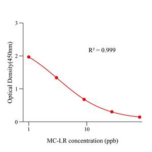 微囊藻毒素LR(MC-LR)ELISA试剂盒,MC-LR ELISA KIT