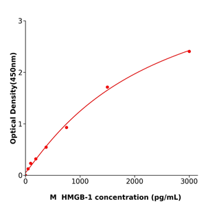 HMGB-1 ELISA kit / 国产精品小鼠高迁移率族蛋白B1酶联免疫试剂盒