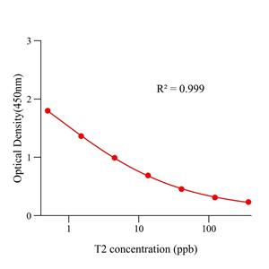 T-2毒素(T-2)ELISA试剂盒,T-2 ELISA KIT