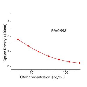 奥美普林(OMP)ELISA试剂盒,OMP ELISA KIT