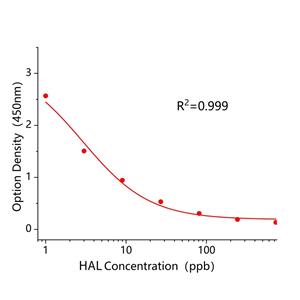常山酮(HAL)ELISA试剂盒,HAL ELISA KIT