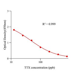 河豚毒素(TTX)ELISA试剂盒