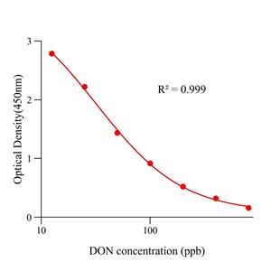 呕吐毒素(DON)ELISA试剂盒