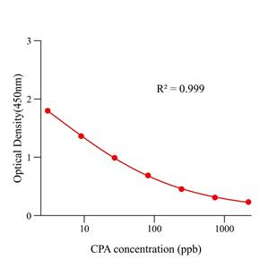 环匹阿尼酸(CPA)ELISA试剂盒