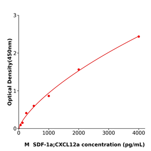 小鼠基质细胞衍生因子1a(SDF-1a;CXCL12a) ELISA试剂盒,Mouse SDF-1a;CXCL12a ELISA KIT