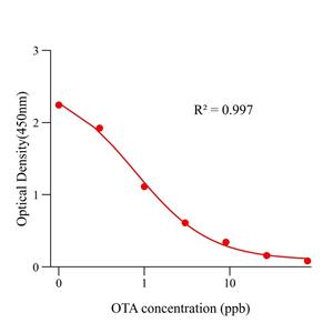 赭曲霉毒素(OTA)ELISA试剂盒