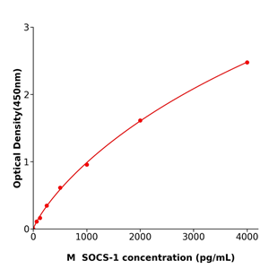 SOCS-1 ELISA kit / 干冰运输小鼠细胞因子信号转导抑制因子1检测试剂盒