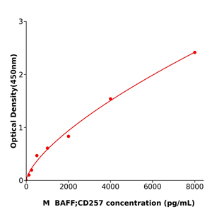 BAFF;CD257 ELISA kit / ml038388小鼠B细胞活化因子酶联试剂盒