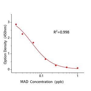马杜霉素(MAD)ELISA试剂盒,MAD ELISA KIT