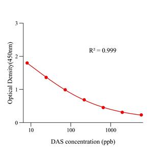 蛇形毒素(DAS)ELISA试剂盒
