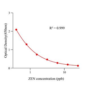 玉米赤霉烯酮(ZEN)ELISA试剂盒