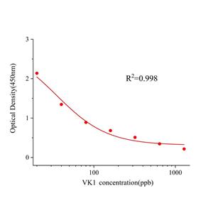 维生素K1(VK1)ELISA试剂盒