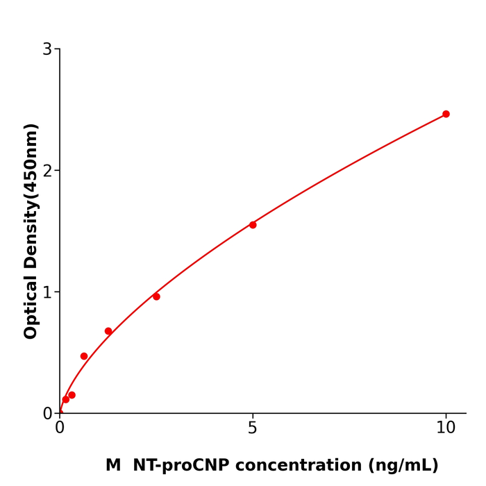 小鼠N端C型利钠尿肽前体(NT-proCNP) 检测试剂盒,Mouse NT-proCNP ELISA KIT