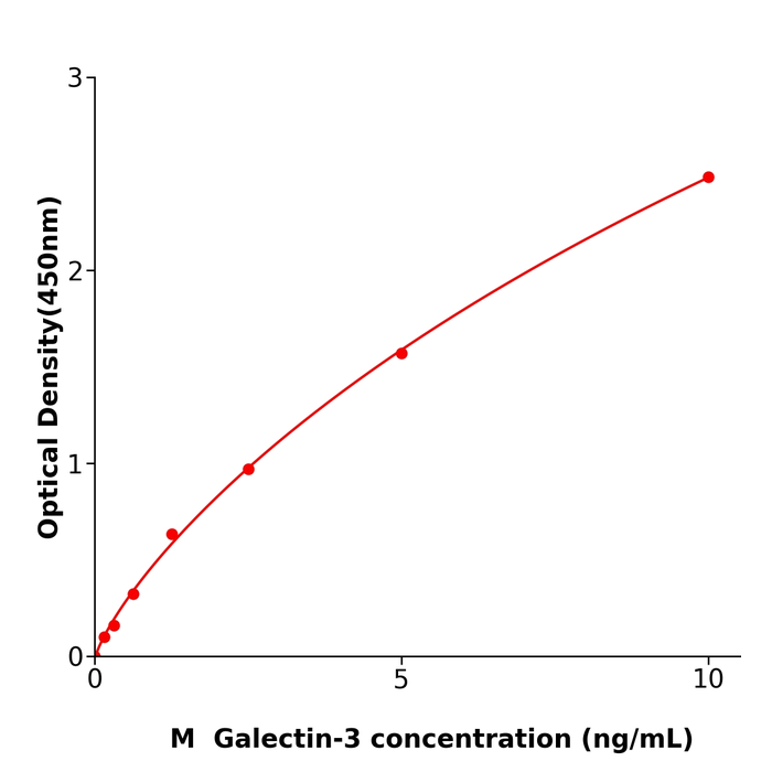 小鼠半乳糖凝集素3(Galectin-3) 抗体试剂盒,Mouse Galectin-3 ELISA KIT