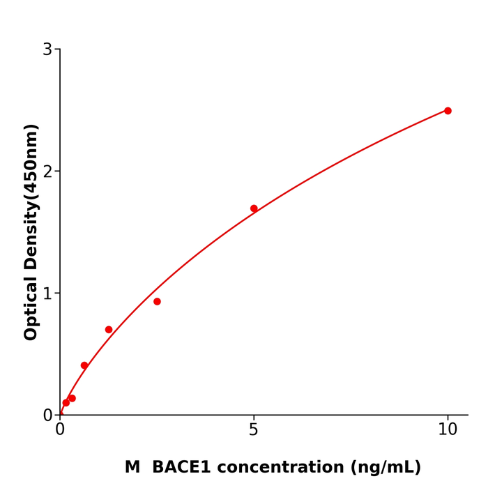 小鼠β位淀粉样前体蛋白裂解酶1(BACE1) 酶联免疫试剂盒,Mouse BACE1 ELISA KIT