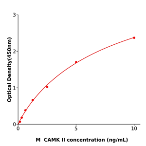 CAMK II ELISA kit / 小鼠钙调素依赖蛋白激酶II酶联检测试剂盒科研使用