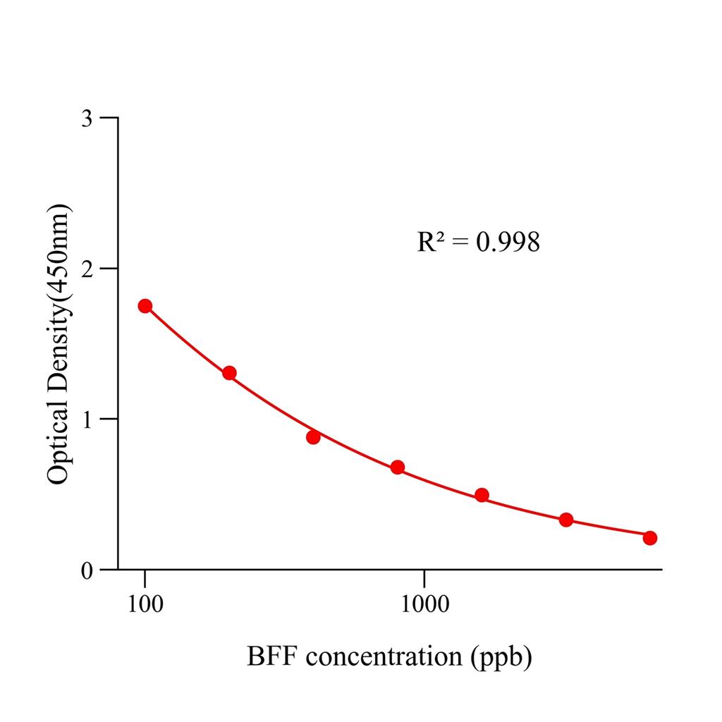 布他磷(BFF)ELISA试剂盒,BFF ELISA KIT