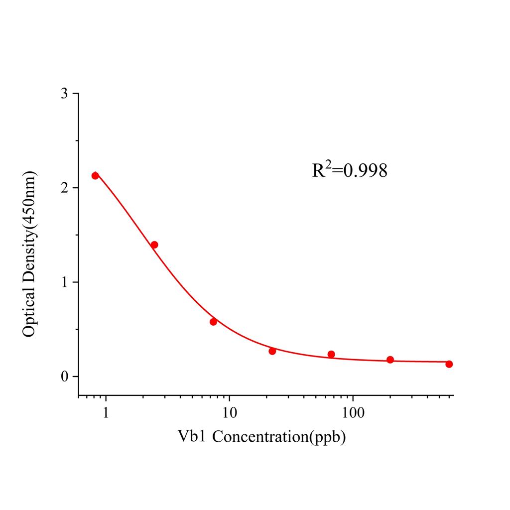 维生素B1(Vb1)ELISA试剂盒,Vb1 ELISA KIT