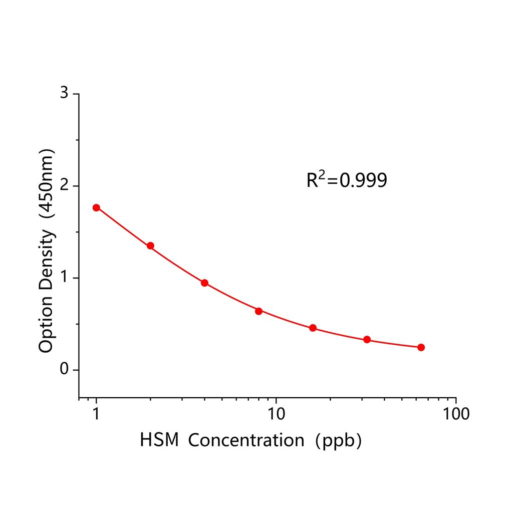 莨菪碱(HSM)ELISA试剂盒,HSM ELISA KIT