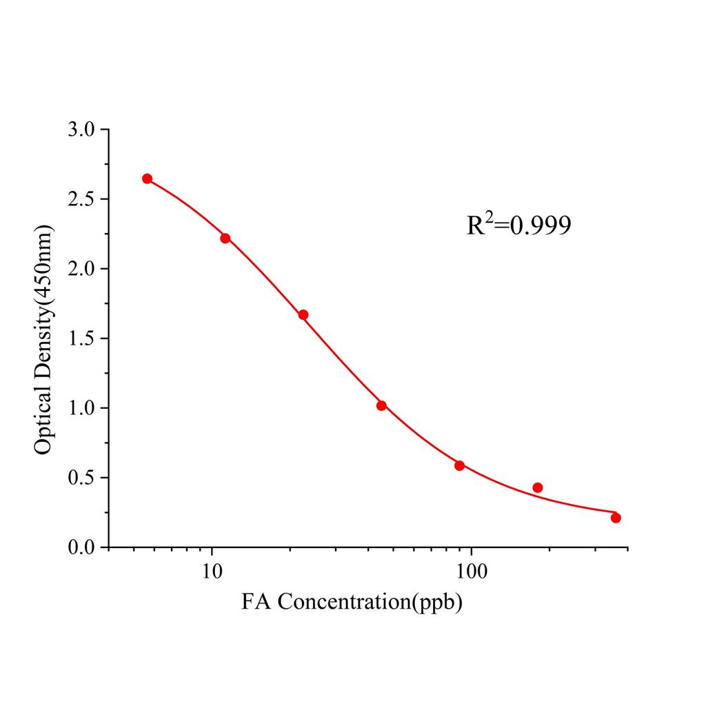 叶酸(FA)ELISA试剂盒,FA ELISA KIT