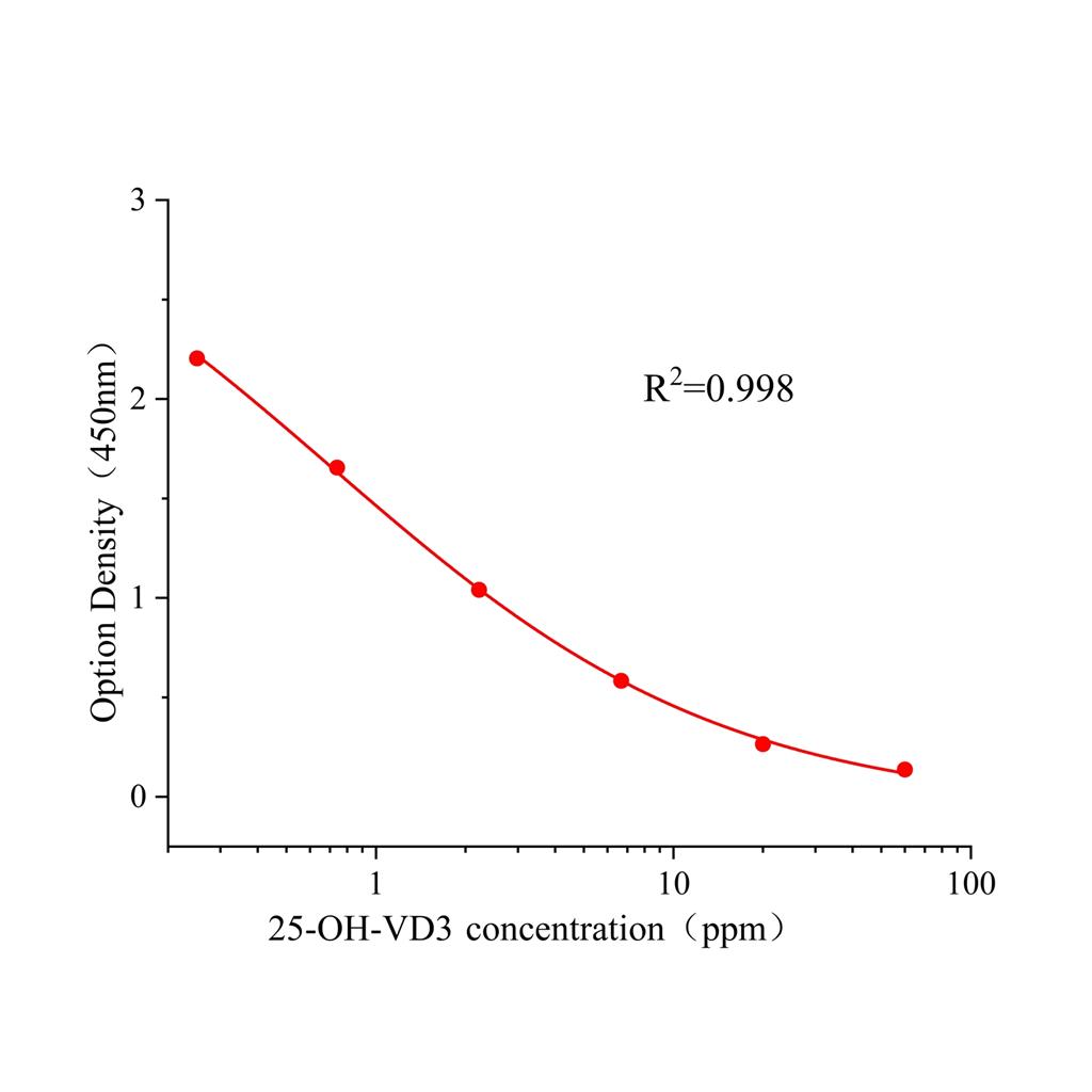 25-羟基-维生素D3(25-OH-VD3)ELISA试剂盒,25-OH-VD3 ELISA KIT