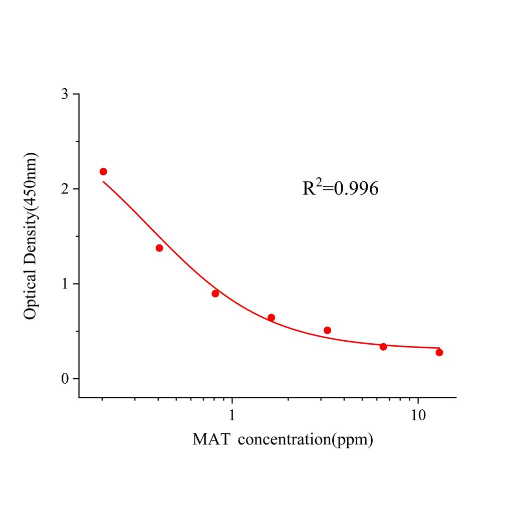 苦参碱(MAT)ELISA试剂盒,MAT ELISA KIT