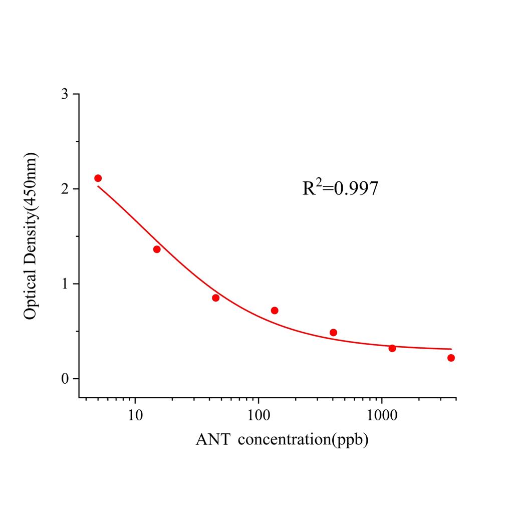 乌头碱(ANT)ELISA试剂盒,ANT ELISA KIT
