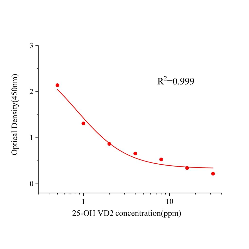25羟基维生素D2(25-OH VD2)ELISA试剂盒,25-OH VD2 ELISA KIT